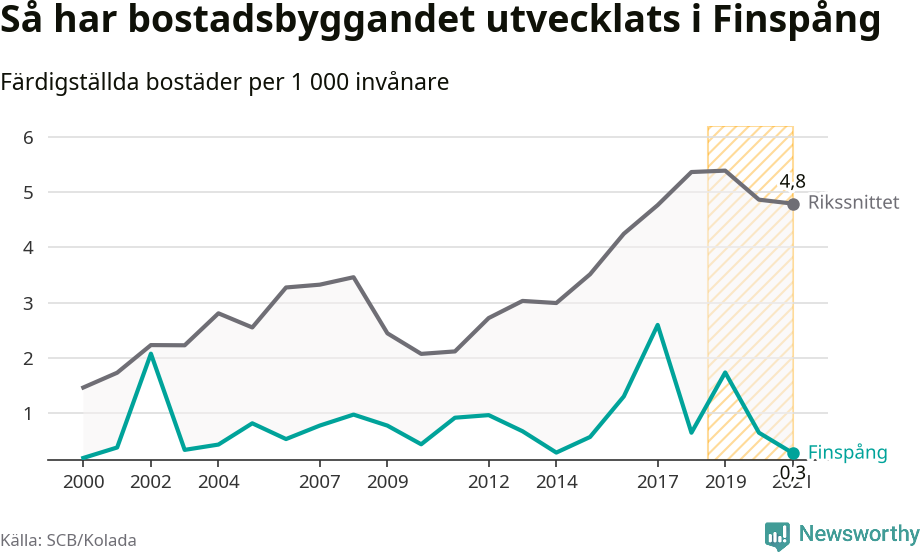 Graf: Färdigställda bostäder i flerfamiljshus i Finspångs kommun och riket